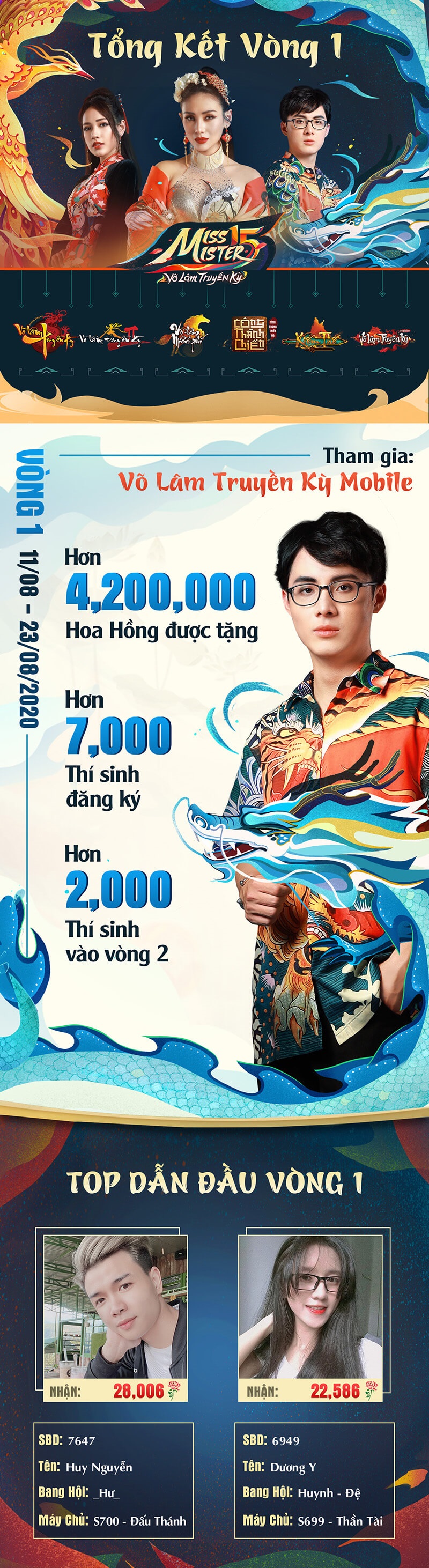 [Infographic] Miss & Mister VLTK 15 “chốt đơn” vòng 1 với hơn 4,2 triệu hoa hồng